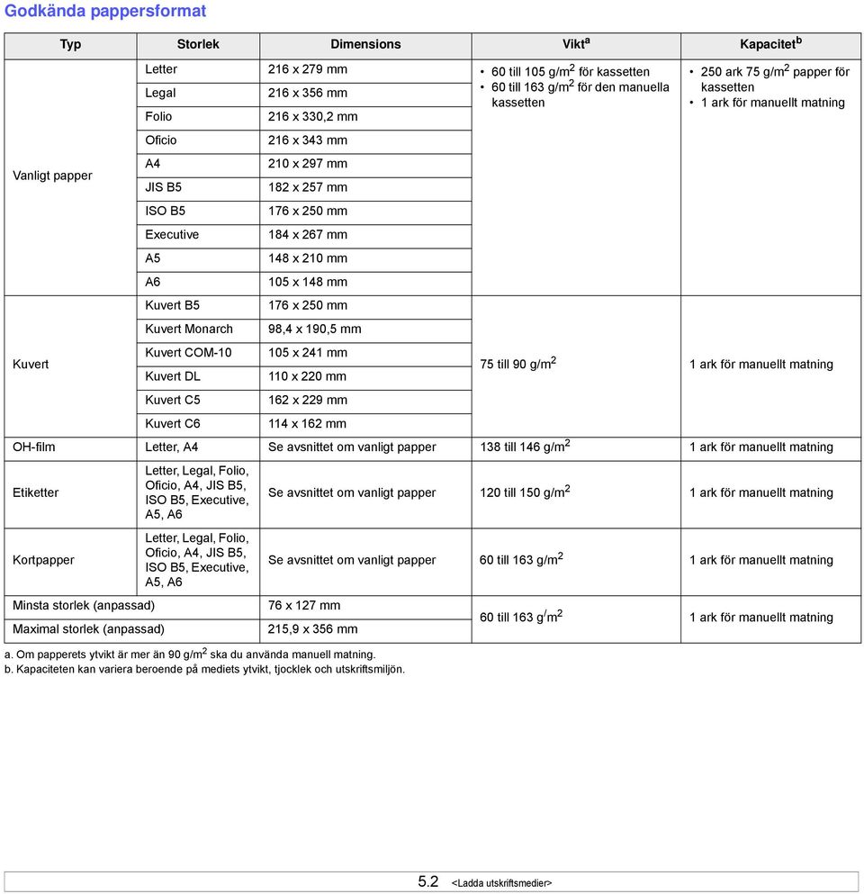267 mm 148 x 210 mm 105 x 148 mm 176 x 250 mm 98,4 x 190,5 mm 105 x 241 mm 110 x 220 mm 162 x 229 mm 114 x 162 mm a. Om papperets ytvikt är mer än 90 g/m 2 ska du använda manuell matning. b.
