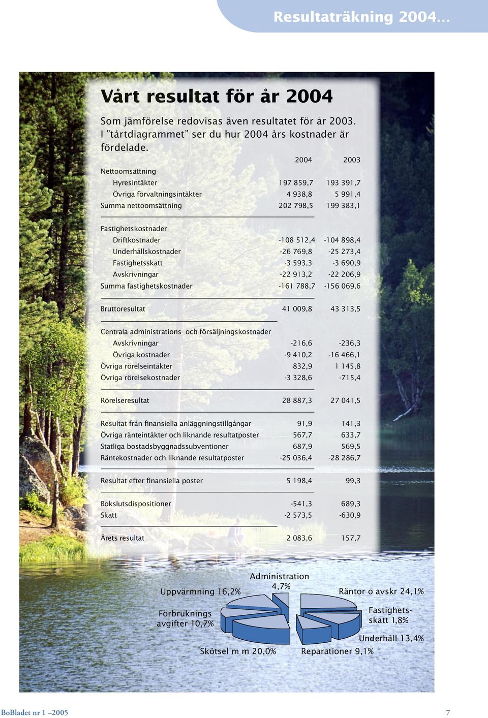 898,4 Underhållskostnader -26 769,8-25 273,4 Fastighetsskatt -3 593,3-3 690,9 Avskrivningar -22 913,2-22 206,9 Summa fastighetskostnader -161 788,7-156 069,6 Bruttoresultat 41 009,8 43 313,5 Centrala