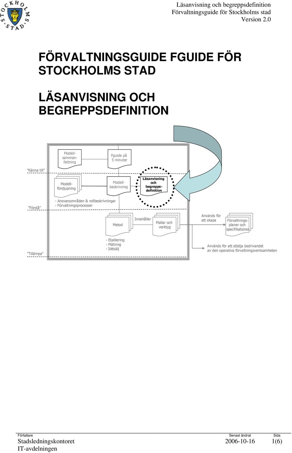 rollbeskrivningar - Förvaltningsprocesser Metod Innehåller Mallar verktyg Används för att skapa Förvaltningsplaner