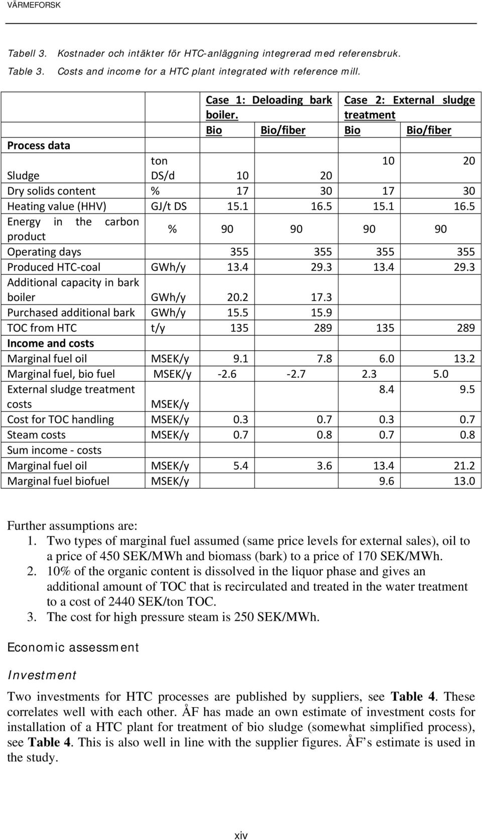 5 15.1 16.5 Energy in the carbon product % 90 90 90 90 Operating days 355 355 355 355 Produced HTC coal GWh/y 13.4 29.3 13.4 29.3 Additional capacity in bark boiler GWh/y 20.2 17.