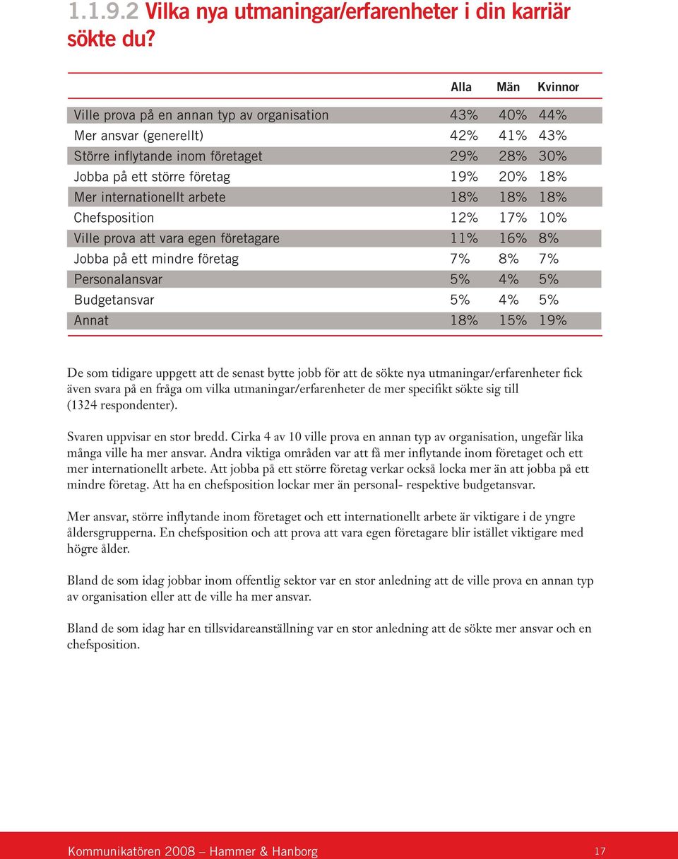 arbete 18% 18% 18% Chefsposition 12% 17% 10% Ville prova att vara egen företagare 11% 16% 8% Jobba på ett mindre företag 7% 8% 7% Personalansvar 5% 4% 5% Budgetansvar 5% 4% 5% Annat 18% 15% 19% De