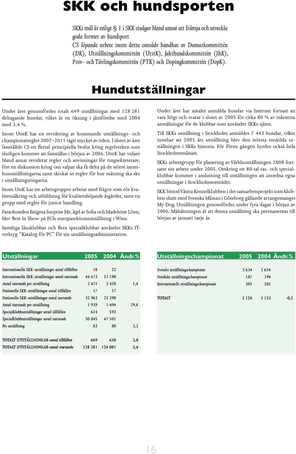 Hundutställningar Under året genomfördes totalt 649 utställningar med 128 281 deltagande hundar, vilket är en ökning i jämförelse med 2004 med 3,4 %.