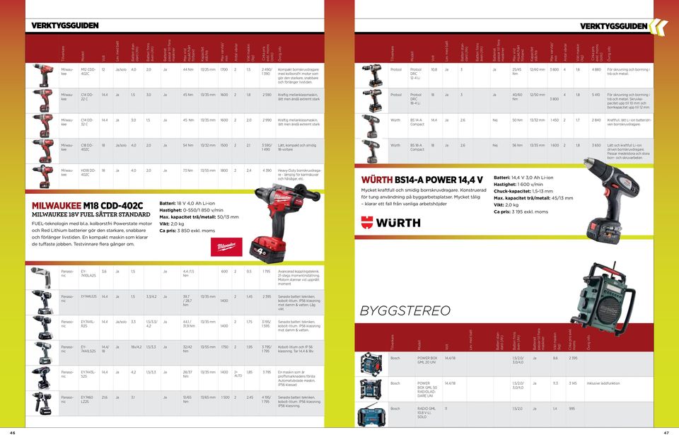 C14 DD- 22 C 14,4 Ja 1,5 Ja 45 13/35 mm 1600 2 1,8 2 590 Kraftig mellanklassmaskin, lätt men ändå extremt stark Protool Protool DRC 18-4 Li 18 Ja 3 Ja 40/60 12/50 mm 3 800 4 1,8 5 410 För skruvning