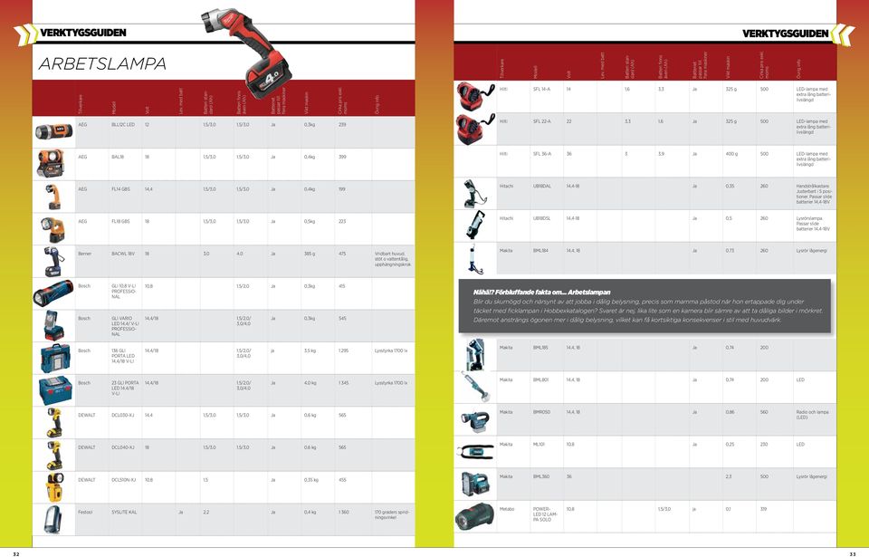 Hilti SFL 14-A 14 1,6 3,3 Ja 325 g 500 LED-lampa med extra lång batterilivslängd AEG BLL12C LED 12 1,5/ 1,5/ Ja 0,3kg 239 Hilti SFL 22-A 22 3,3 1,6 Ja 325 g 500 LED-lampa med extra lång