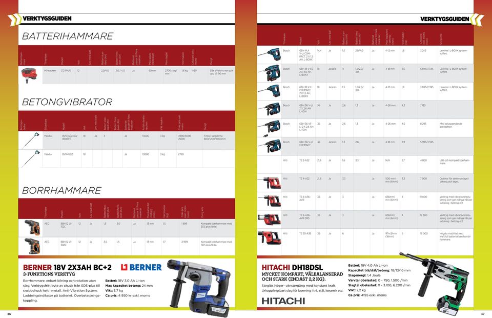 C12 PN/0 12 2,0/4,0 2,0 / 4,0 Ja 90mm 2700 slag/ 1,6 kg 1450 Slår effektivt ner spik upp till 90 mm GBH 18 V-EC 2 X 4,0 AH, L-BOXX 18 Ja/ 4 1,5/2,0/ Ja 4-18 mm 2,6 5 595/3 345 Leveres i L-BOXX