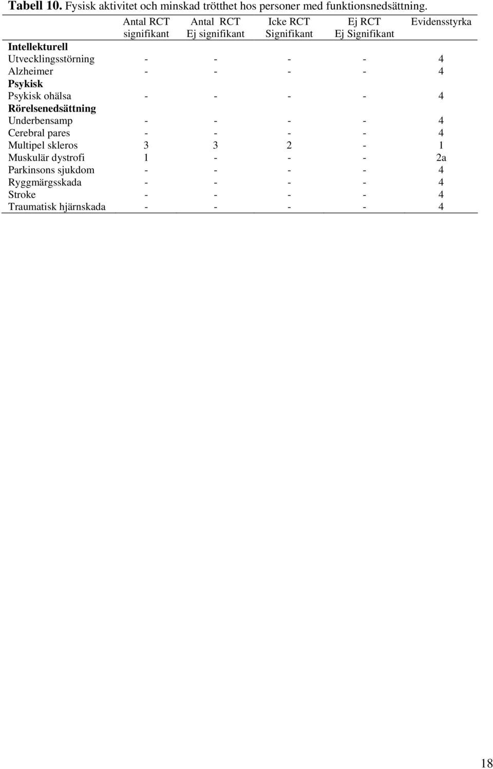 Utvecklingsstörning - - - - 4 Alzheimer - - - - 4 Psykisk Psykisk ohälsa - - - - 4 Rörelsenedsättning Underbensamp - - - - 4