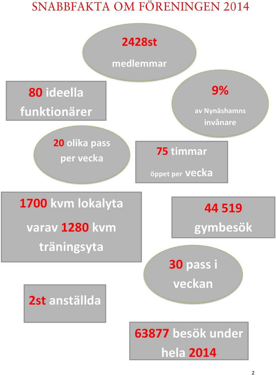 kvm träningsyta 2st anställda 75 timmar öppet per vecka 30 pass i