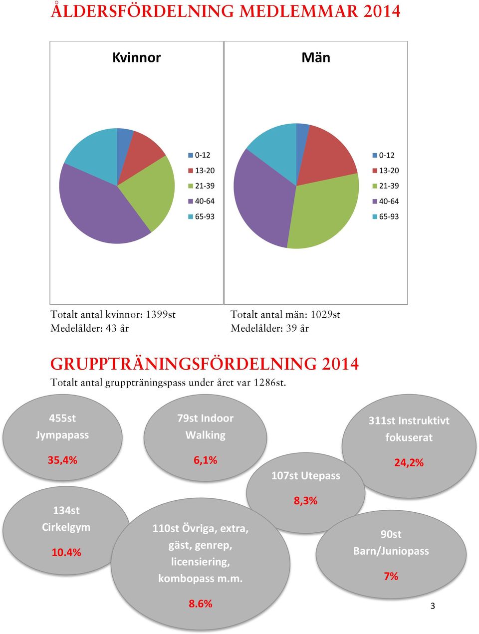 gruppträningspass under året var 1286st.