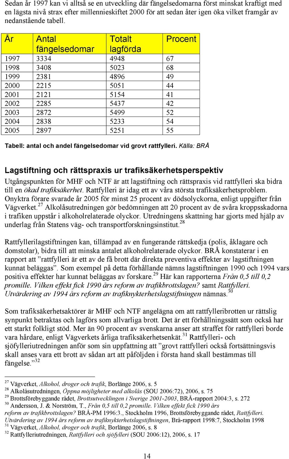År Antal Totalt Procent fängelsedomar lagförda 1997 3334 4948 67 1998 3408 5023 68 1999 2381 4896 49 2000 2215 5051 44 2001 2121 5154 41 2002 2285 5437 42 2003 2872 5499 52 2004 2838 5233 54 2005