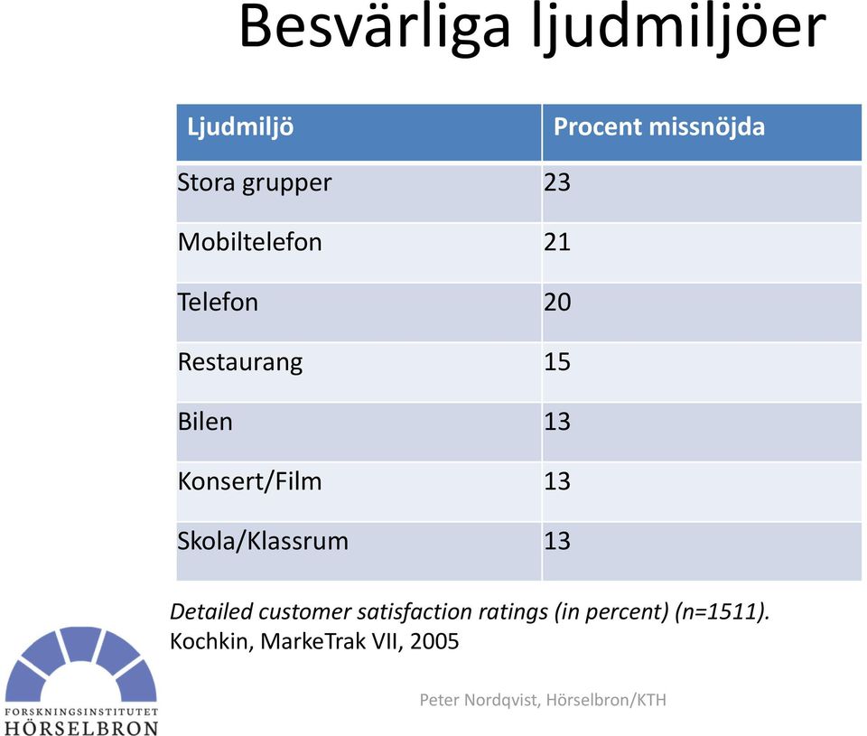 Skola/Klassrum 13 Detailed customer satisfaction ratings (in