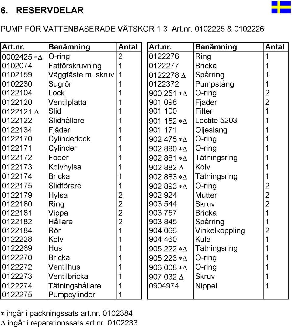 Loctite 5203 1 0122134 Fjäder 1 901 171 Oljeslang 1 0122170 Cylinderlock 1 902 475 O-ring 1 0122171 Cylinder 1 902 880 O-ring 1 0122172 Foder 1 902 881 Tätningsring 1 0122173 Kolvhylsa 1 902 882 Kolv