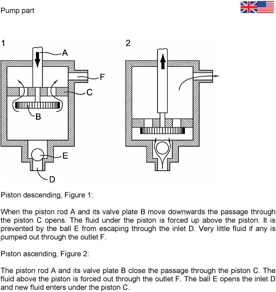 Very little fluid if any is pumped out through the outlet F.