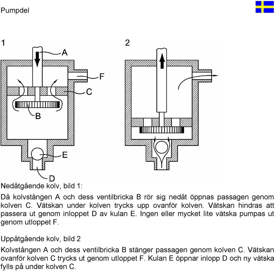 Ingen eller mycket lite vätska pumpas ut genom utloppet F.