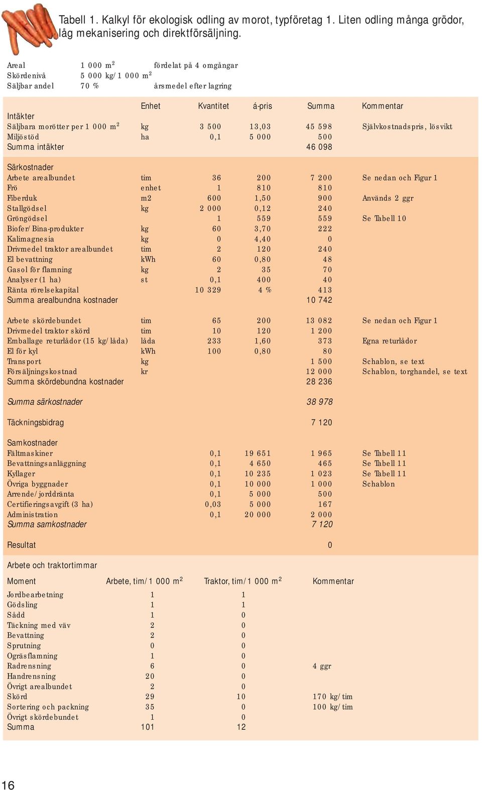 598 Självkostnadspris, lösvikt Miljöstöd ha 0,1 5 000 500 Summa intäkter 46 098 Arbete arealbundet tim 36 200 7 200 Se nedan och Figur 1 Frö enhet 1 810 810 Fiberduk m2 600 1,50 900 Används 2 ggr