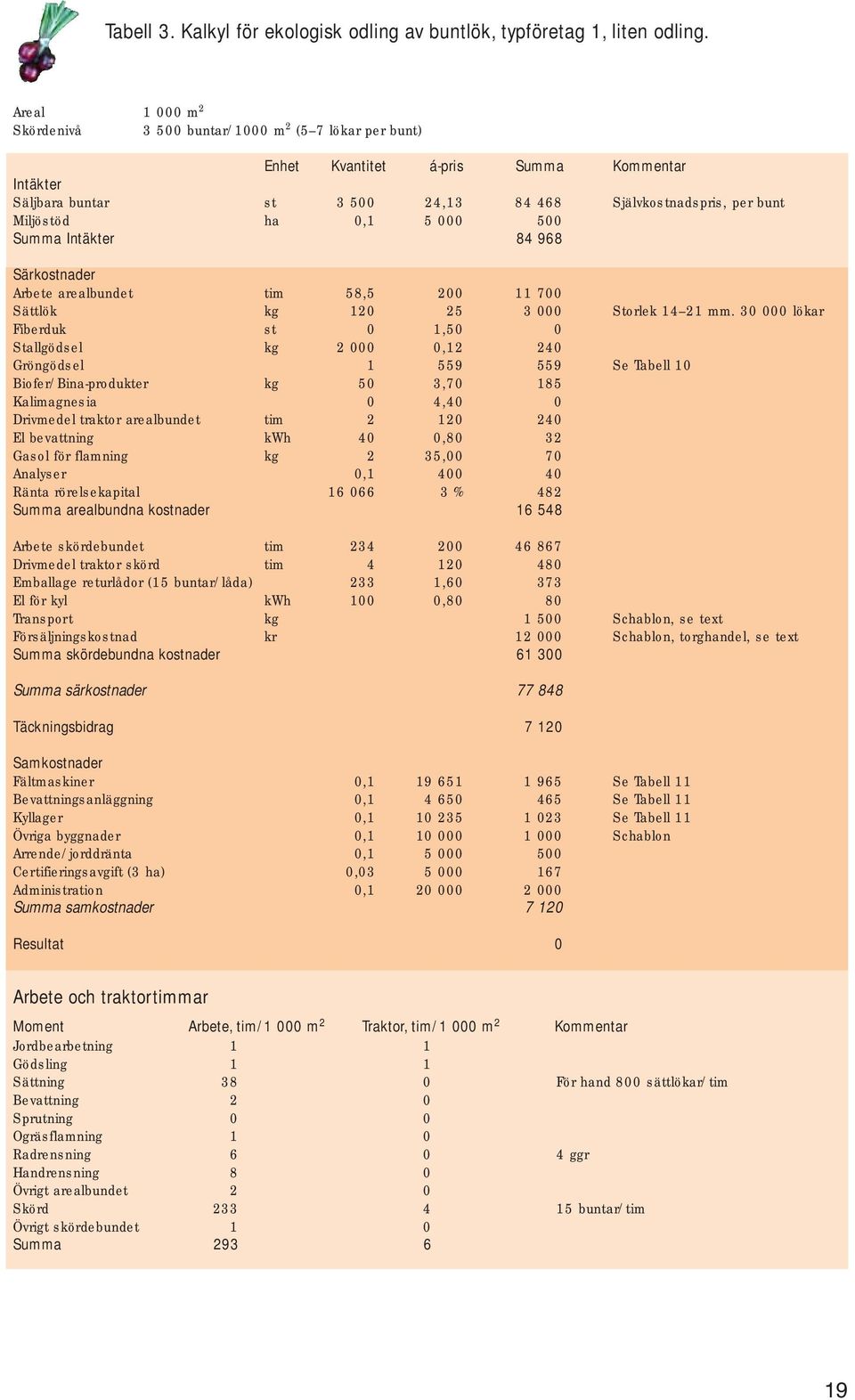 500 Summa 84 968 Arbete arealbundet tim 58,5 200 11 700 Sättlök kg 120 25 3 000 Storlek 14 21 mm.