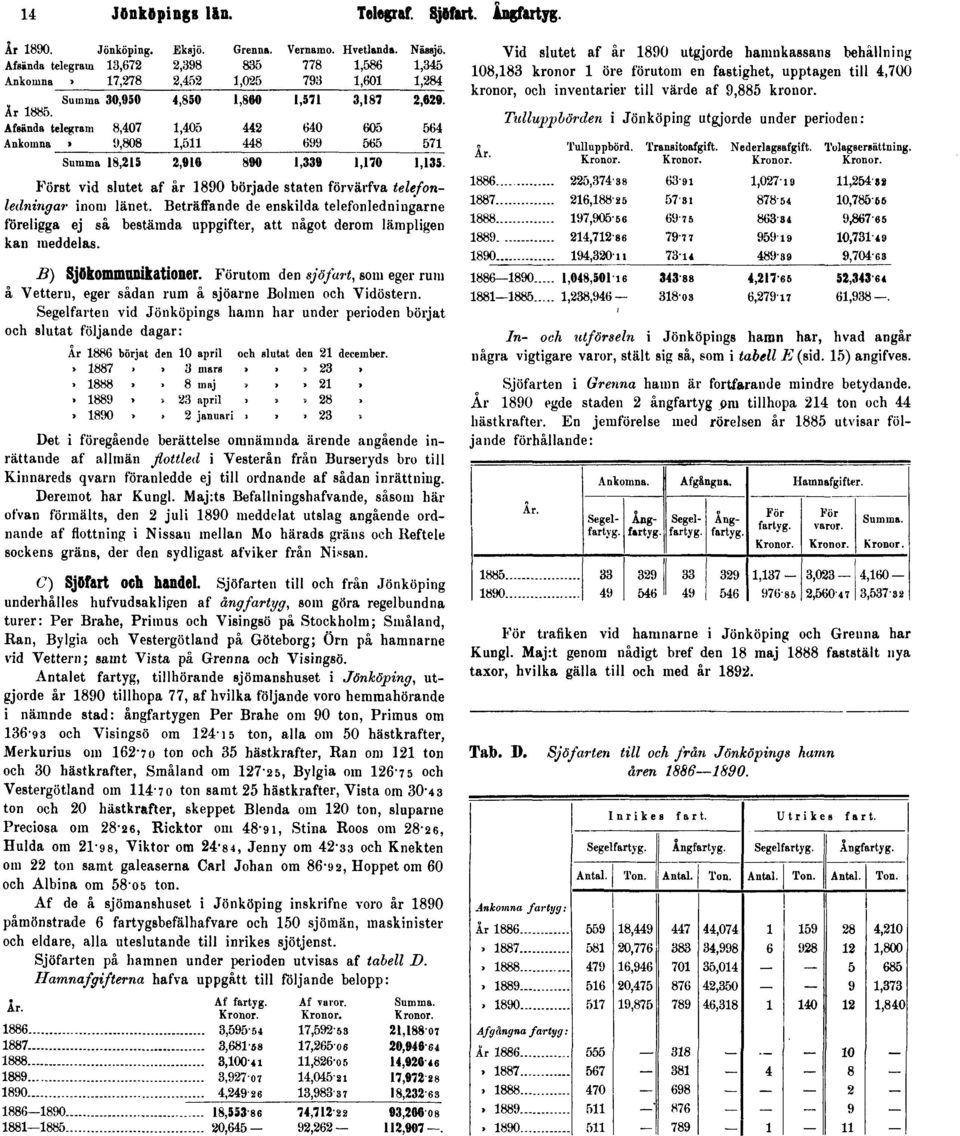 Tulluppbörden i Jönköping utgjorde under perioden: Först vid slutet af år 1890 började staten förvärfva telefonledningar inom länet.