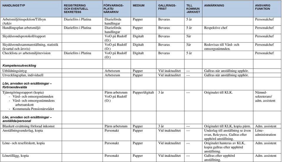 Personalchef omsorgsnämnden. Digitalt Bevaras 5 år Personalchef Kompetensutveckling Utbildningsintyg Arbetsrum Papper Vid inaktualitet --- Gallras när anställning upphör.