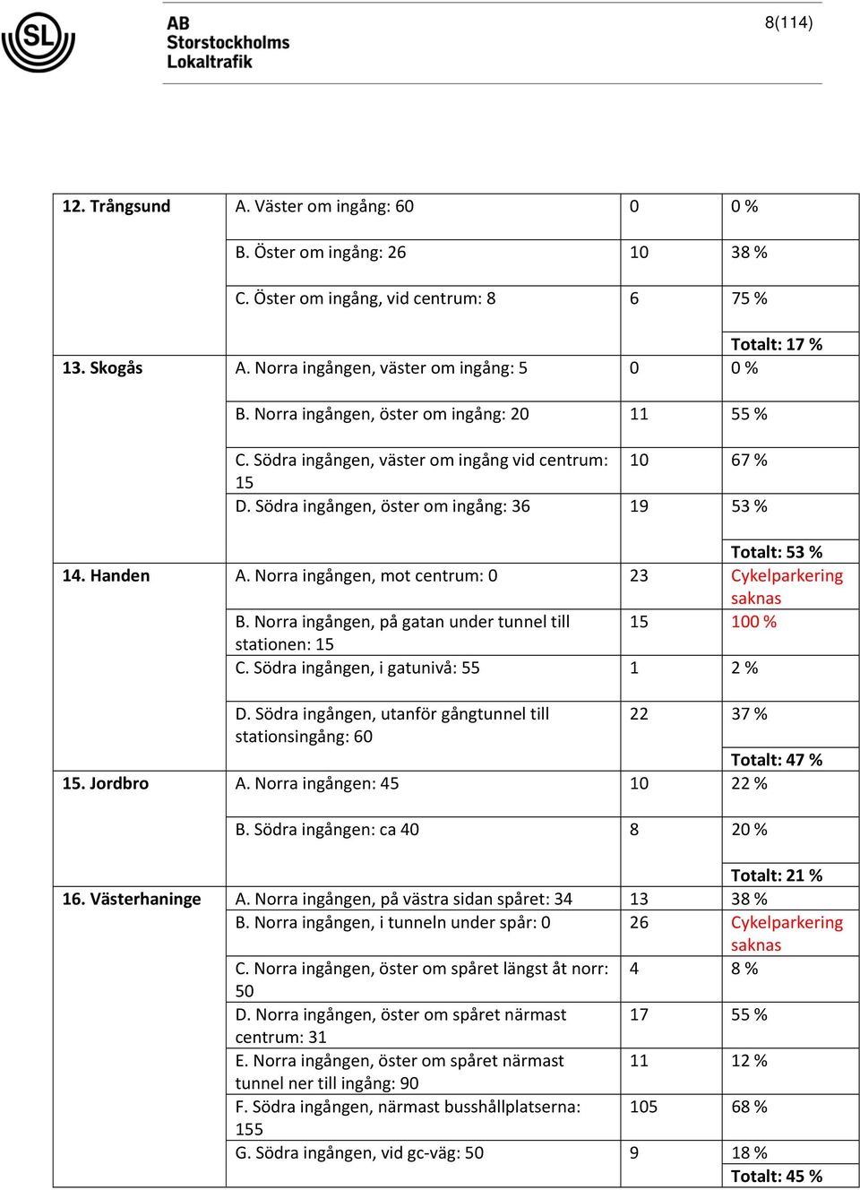 Norra ingången, mot centrum: 0 23 Cykelparkering saknas B. Norra ingången, på gatan under tunnel till 15 100 % stationen: 15 C. Södra ingången, i gatunivå: 55 1 2 % D.