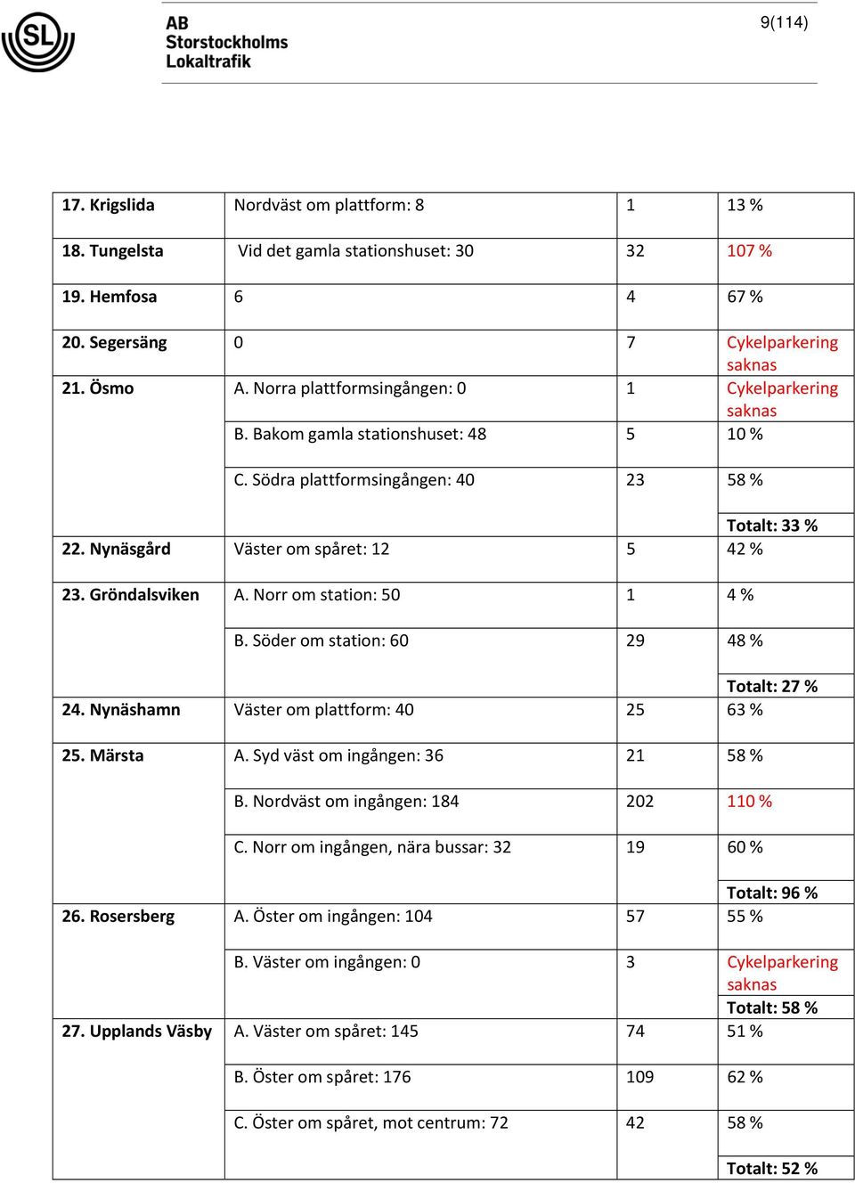 Gröndalsviken A. Norr om station: 50 1 4 % B. Söder om station: 60 29 48 % Totalt: 27 % 24. Nynäshamn Väster om plattform: 40 25 63 % 25. Märsta A. Syd väst om ingången: 36 21 58 % B.