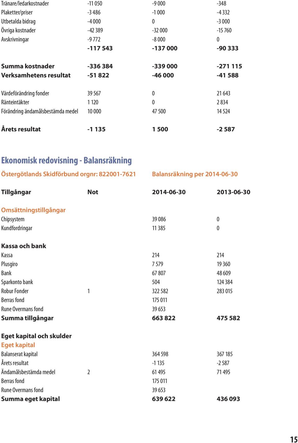 .. 1 120... 0... 2 834 Förändring ändamålsbestämda medel 10 000... 47 500.