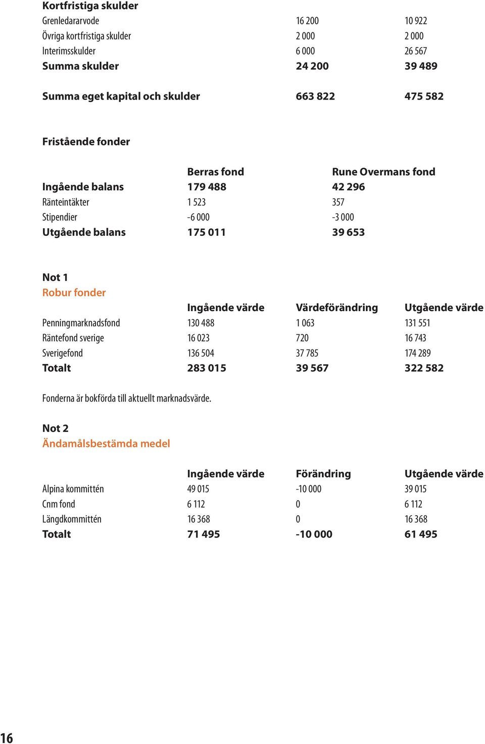 ... -3 000 Utgående balans 175 011 39 653 Not 1 Robur fonder Ingående värde Värdeförändring Utgående värde Penningmarknadsfond.. 130 488... 1 063... 131 551 Räntefond sverige... 16 023... 720.