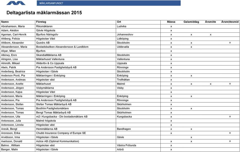 Bjurfors x Alkirwy, Enro SkandiaMäklarna AB Stockholm x Almgren, Lisa Mäklarhuset Vallentuna Vallentuna x Almroth, Mikael Widerlöv & Co Uppsala Uppsala x Alwin, Patrik Pia Andersson Fastighetsbyrå AB