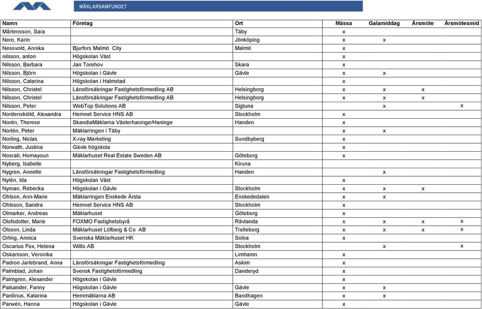 Länsförsäkringar Fastighetsförmedling AB Helsingborg x x x Nilsson, Peter WebTop Solutions AB Sigtuna x x Nordenskiöld, Alexandra Hemnet Service HNS AB Stockholm x Norén, Therese SkandiaMäklarna