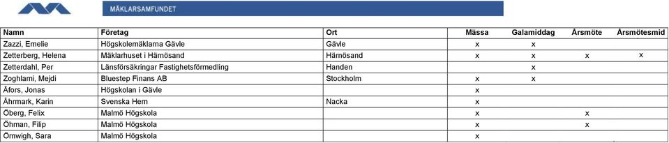 Fastighetsförmedling Handen x Zoghlami, Mejdi Bluestep Finans AB Stockholm x x Åfors, Jonas Högskolan i