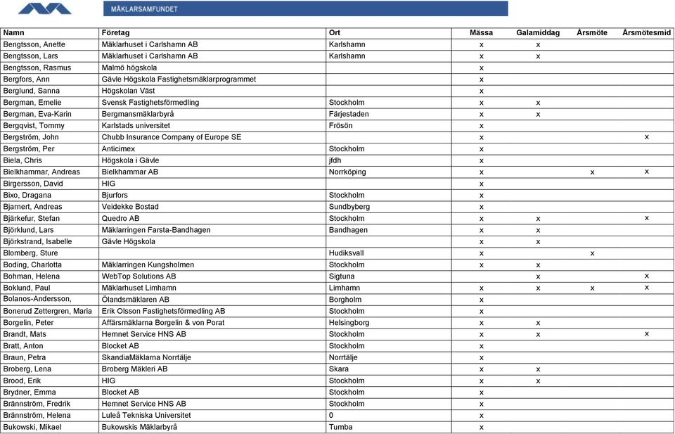 Färjestaden x x Bergqvist, Tommy Karlstads universitet Frösön x Bergström, John Chubb Insurance Company of Europe SE x x Bergström, Per Anticimex Stockholm x Biela, Chris Högskola i Gävle jfdh x