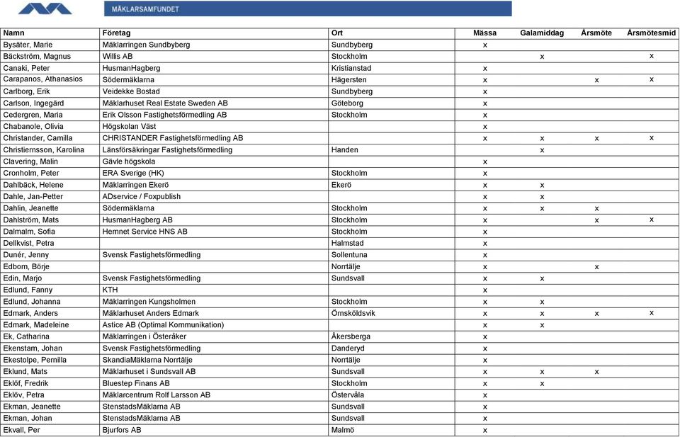 Fastighetsförmedling AB Stockholm x Chabanole, Olivia Högskolan Väst x Christander, Camilla CHRISTANDER Fastighetsförmedling AB x x x x Christiernsson, Karolina Länsförsäkringar Fastighetsförmedling