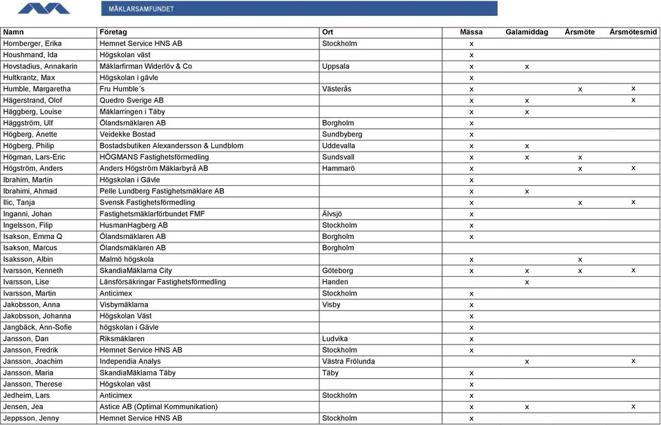 Borgholm x Högberg, Anette Veidekke Bostad Sundbyberg x Högberg, Philip Bostadsbutiken Alexandersson & Lundblom Uddevalla x x Högman, Lars-Eric HÖGMANS Fastighetsförmedling Sundsvall x x x Högström,