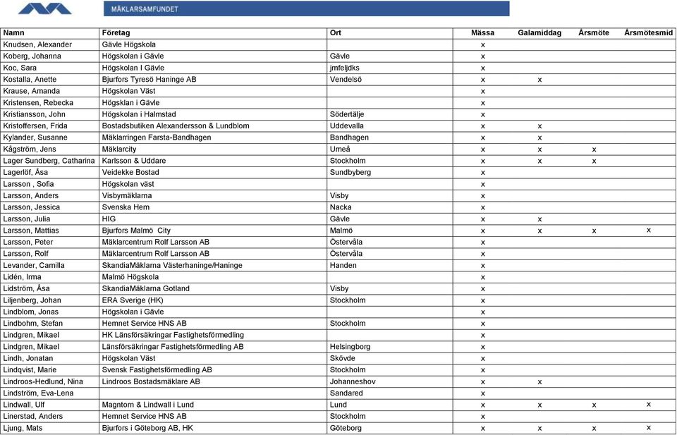 Alexandersson & Lundblom Uddevalla x x Kylander, Susanne Mäklarringen Farsta-Bandhagen Bandhagen x x Kågström, Jens Mäklarcity Umeå x x x Lager Sundberg, Catharina Karlsson & Uddare Stockholm x x x