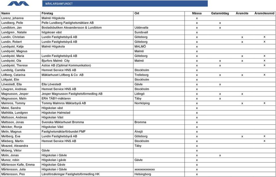 Högskola MALMÖ x Lundqvist, Magnus Malmö x Lundqvist, Maria Lundin Fastighetsbyrå AB Göteborg x x x Lundqvist, Ola Bjurfors Malmö City Malmö x x x x Lundqvist, Therese Astice AB (Optimal