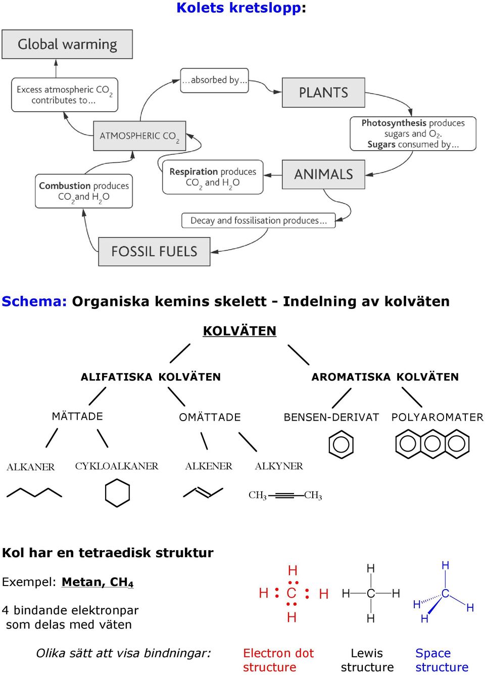 ALKENER ALKYNER 3 3 Kol har en tetraedisk struktur Exempel: Metan, 4 4 bindande elektronpar som