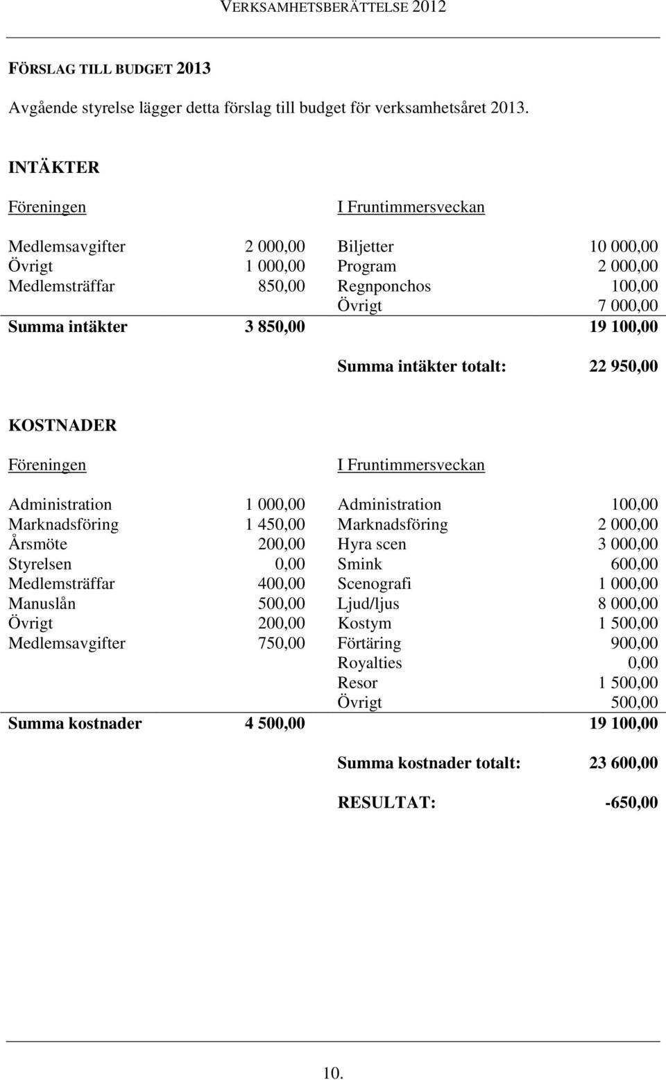 19 100,00 Summa intäkter totalt: 22 950,00 KOSTNADER Föreningen I Fruntimmersveckan Administration 1 000,00 Administration 100,00 Marknadsföring 1 450,00 Marknadsföring 2 000,00 Årsmöte 200,00 Hyra