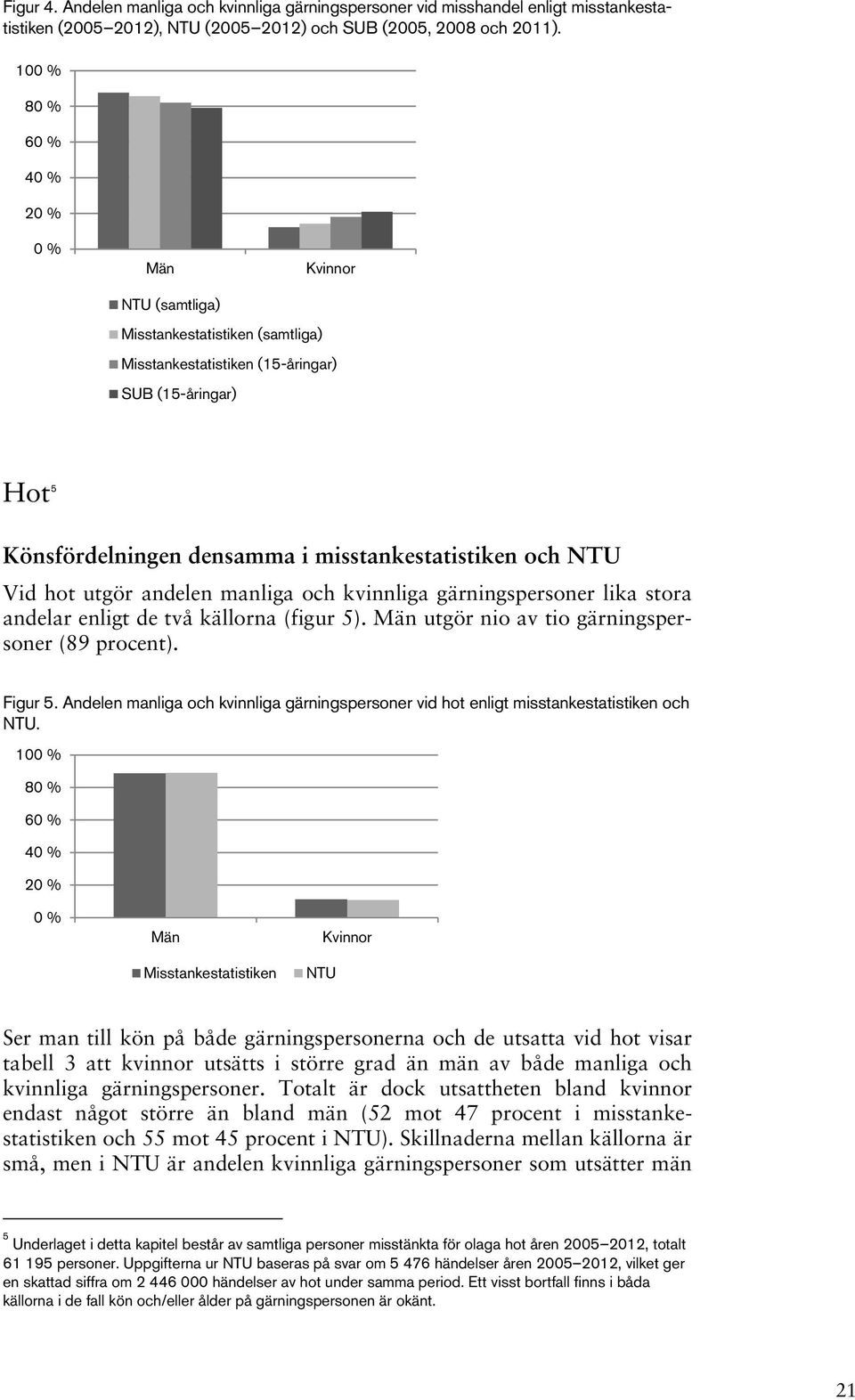 andelen manliga och kvinnliga gärningspersoner lika stora andelar enligt de två källorna (figur 5). Män utgör nio av tio gärningspersoner (89 procent). Figur 5.