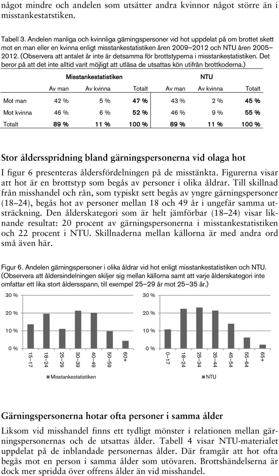 (Observera att antalet år inte är detsamma för brottstyperna i misstankestatistiken. Det beror på att det inte alltid varit möjligt att utläsa de utsattas kön utifrån brottkoderna.