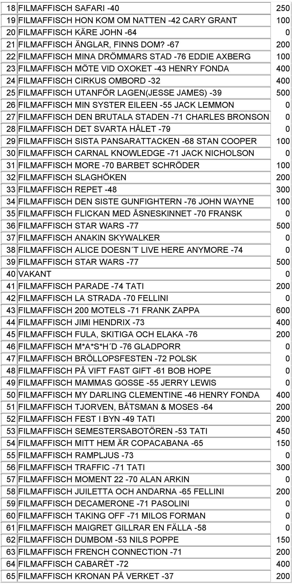 500 26 FILMAFFISCH MIN SYSTER EILEEN -55 JACK LEMMON 0 27 FILMAFFISCH DEN BRUTALA STADEN -71 CHARLES BRONSON 0 28 FILMAFFISCH DET SVARTA HÅLET -79 0 29 FILMAFFISCH SISTA PANSARATTACKEN -68 STAN