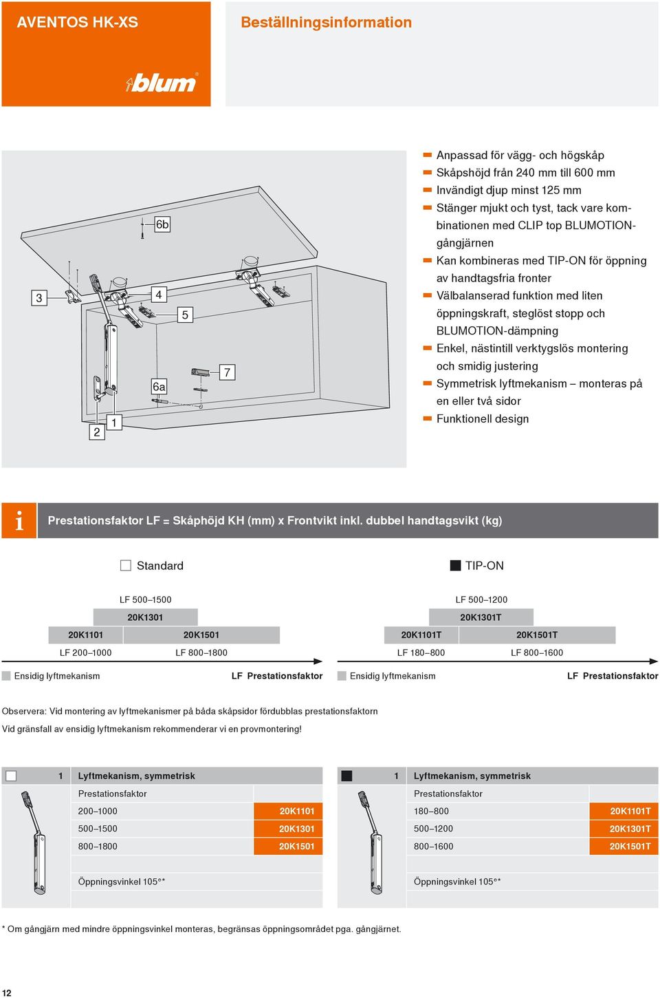 verktygslös montering 2 1 6a 7 och smidig justering Symmetrisk lyftmekanism monteras på en eller två sidor Funktionell design Prestationsfaktor LF = Skåphöjd KH (mm) x Frontvikt inkl.