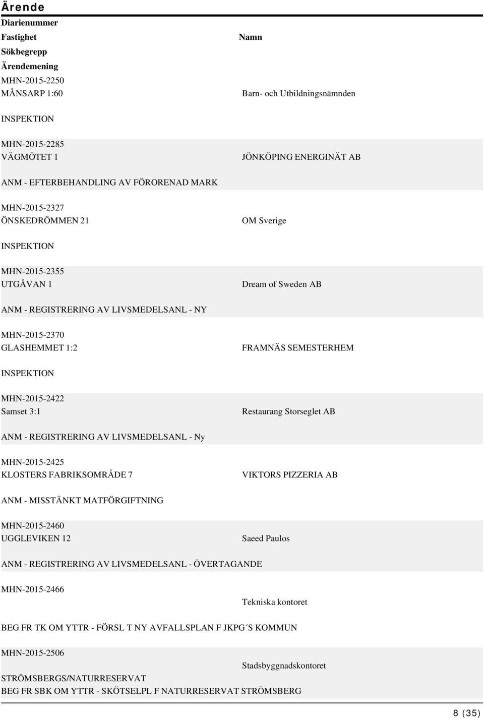 3:1 Restaurang Storseglet AB ANM - REGISTRERING AV LIVSMEDELSANL - Ny MHN-2015-2425 KLOSTERS FABRIKSOMRÅDE 7 VIKTORS PIZZERIA AB ANM - MISSTÄNKT MATFÖRGIFTNING MHN-2015-2460 UGGLEVIKEN 12 Saeed