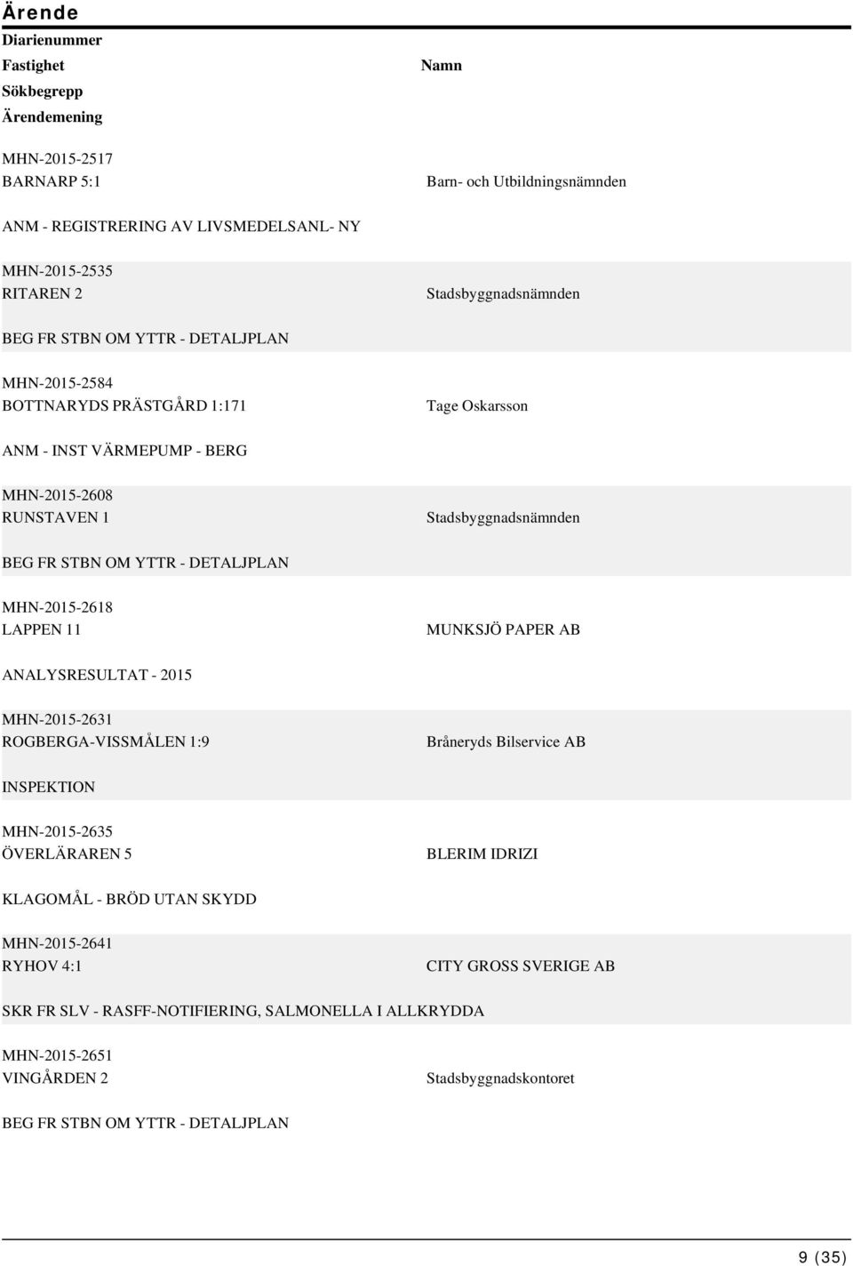 STBN OM YTTR - DETALJPLAN MHN-2015-2618 LAPPEN 11 MUNKSJÖ PAPER AB ANALYSRESULTAT - 2015 MHN-2015-2631 ROGBERGA-VISSMÅLEN 1:9 Bråneryds Bilservice AB MHN-2015-2635 ÖVERLÄRAREN 5 BLERIM IDRIZI