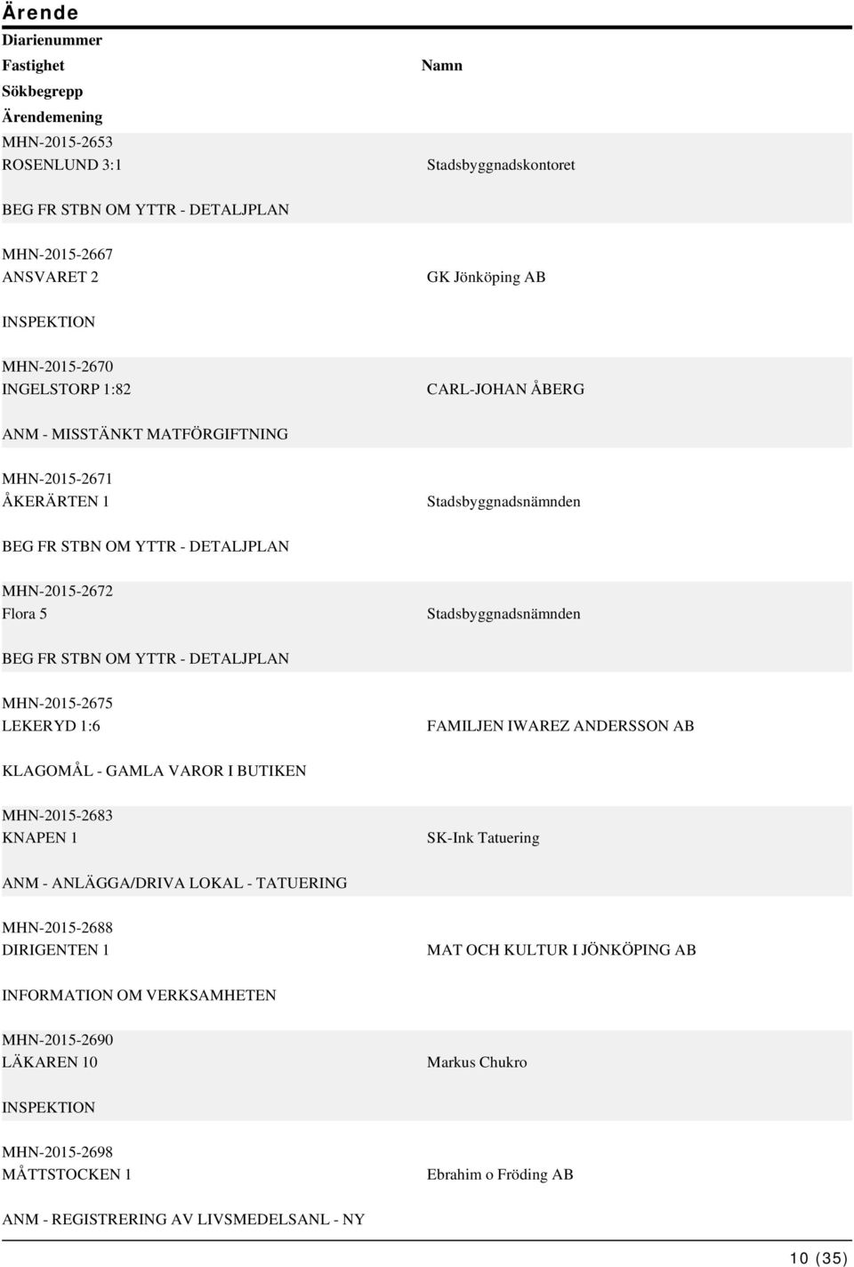 OM YTTR - DETALJPLAN MHN-2015-2675 LEKERYD 1:6 FAMILJEN IWAREZ ANDERSSON AB KLAGOMÅL - GAMLA VAROR I BUTIKEN MHN-2015-2683 KNAPEN 1 SK-Ink Tatuering ANM - ANLÄGGA/DRIVA LOKAL - TATUERING