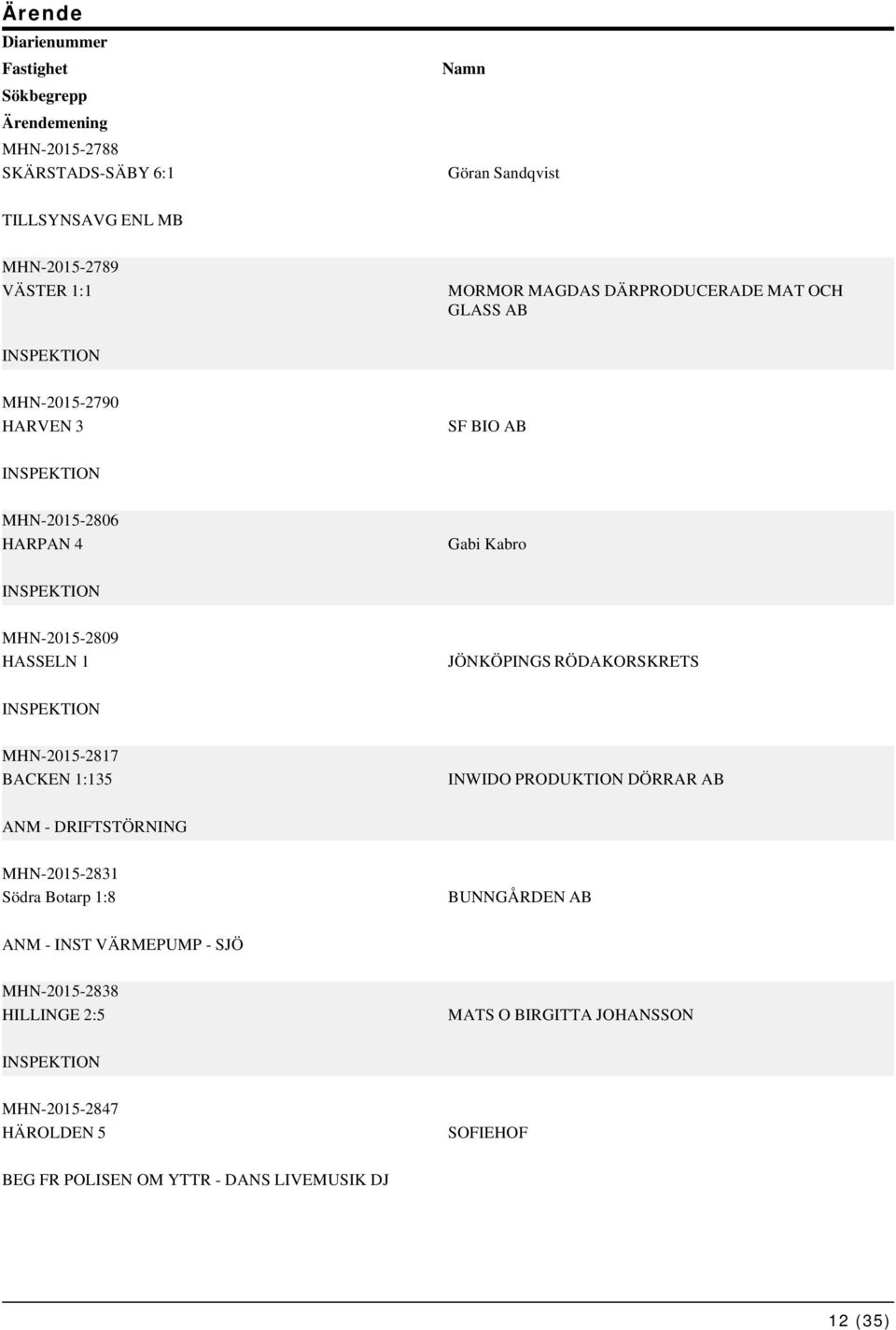 JÖNKÖPINGS RÖDAKORSKRETS MHN-2015-2817 BACKEN 1:135 INWIDO PRODUKTION DÖRRAR AB ANM - DRIFTSTÖRNING MHN-2015-2831 Södra Botarp 1:8 BUNNGÅRDEN AB ANM