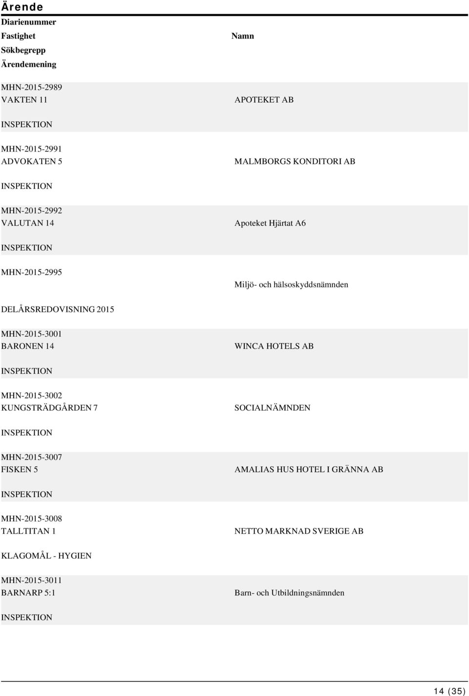 MHN-2015-3001 BARONEN 14 WINCA HOTELS AB MHN-2015-3002 KUNGSTRÄDGÅRDEN 7 SOCIALNÄMNDEN MHN-2015-3007 FISKEN 5 AMALIAS HUS HOTEL I