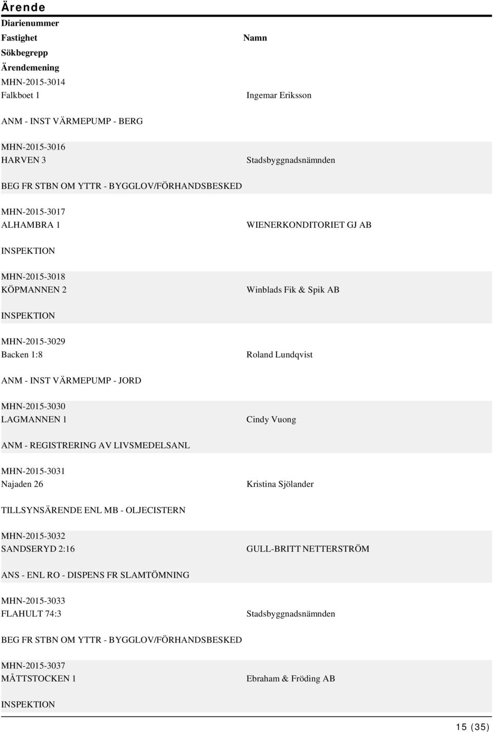 MHN-2015-3030 LAGMANNEN 1 Cindy Vuong ANM - REGISTRERING AV LIVSMEDELSANL MHN-2015-3031 Najaden 26 Kristina Sjölander TILLSYNSÄRENDE ENL MB - OLJECISTERN MHN-2015-3032 SANDSERYD 2:16 GULL-BRITT