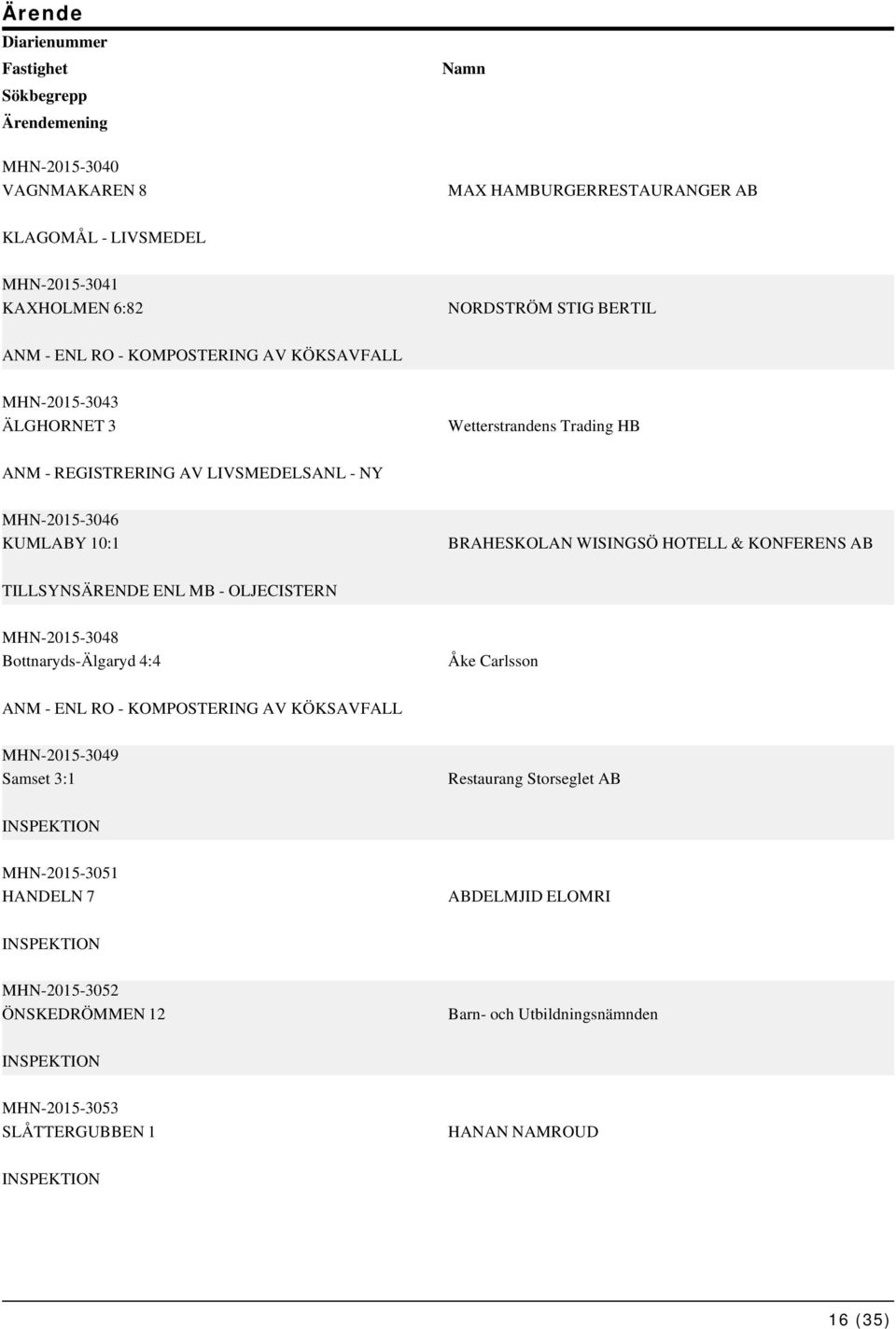 BRAHESKOLAN WISINGSÖ HOTELL & KONFERENS AB TILLSYNSÄRENDE ENL MB - OLJECISTERN MHN-2015-3048 Bottnaryds-Älgaryd 4:4 Åke Carlsson ANM - ENL RO - KOMPOSTERING AV KÖKSAVFALL