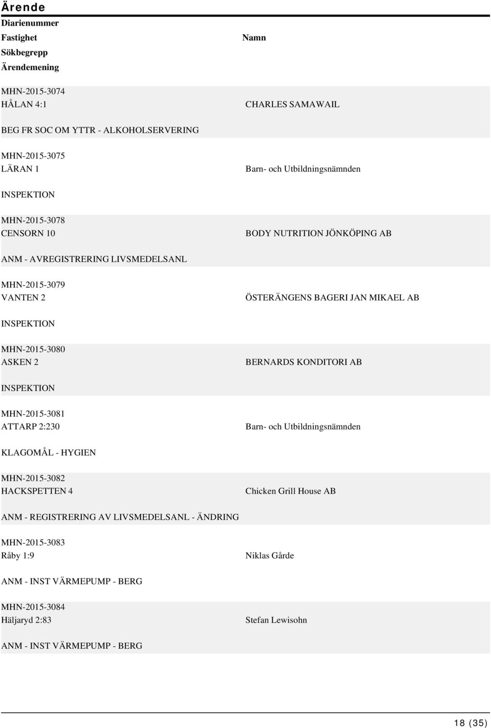 MHN-2015-3080 ASKEN 2 BERNARDS KONDITORI AB MHN-2015-3081 ATTARP 2:230 Barn- och Utbildningsnämnden KLAGOMÅL - HYGIEN MHN-2015-3082 HACKSPETTEN 4 Chicken Grill House AB ANM