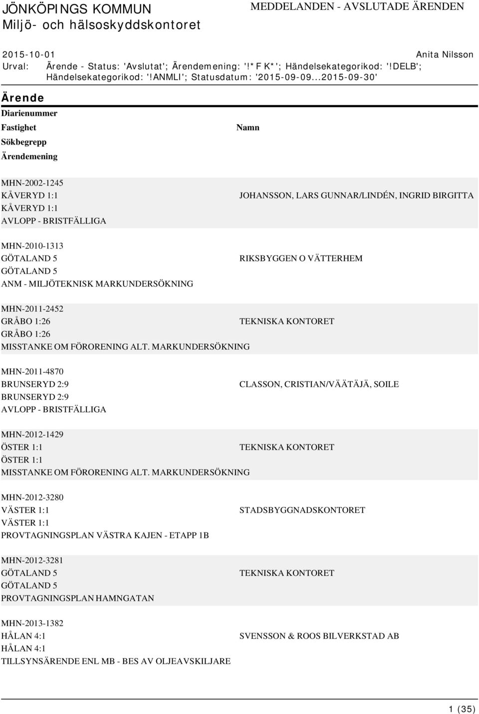 ..2015-09-30' Ärende Diarienummer Fastighet Sökbegrepp Ärendemening Namn MHN-2002-1245 KÅVERYD 1:1 KÅVERYD 1:1 AVLOPP - BRISTFÄLLIGA MHN-2010-1313 GÖTALAND 5 GÖTALAND 5 ANM - MILJÖTEKNISK