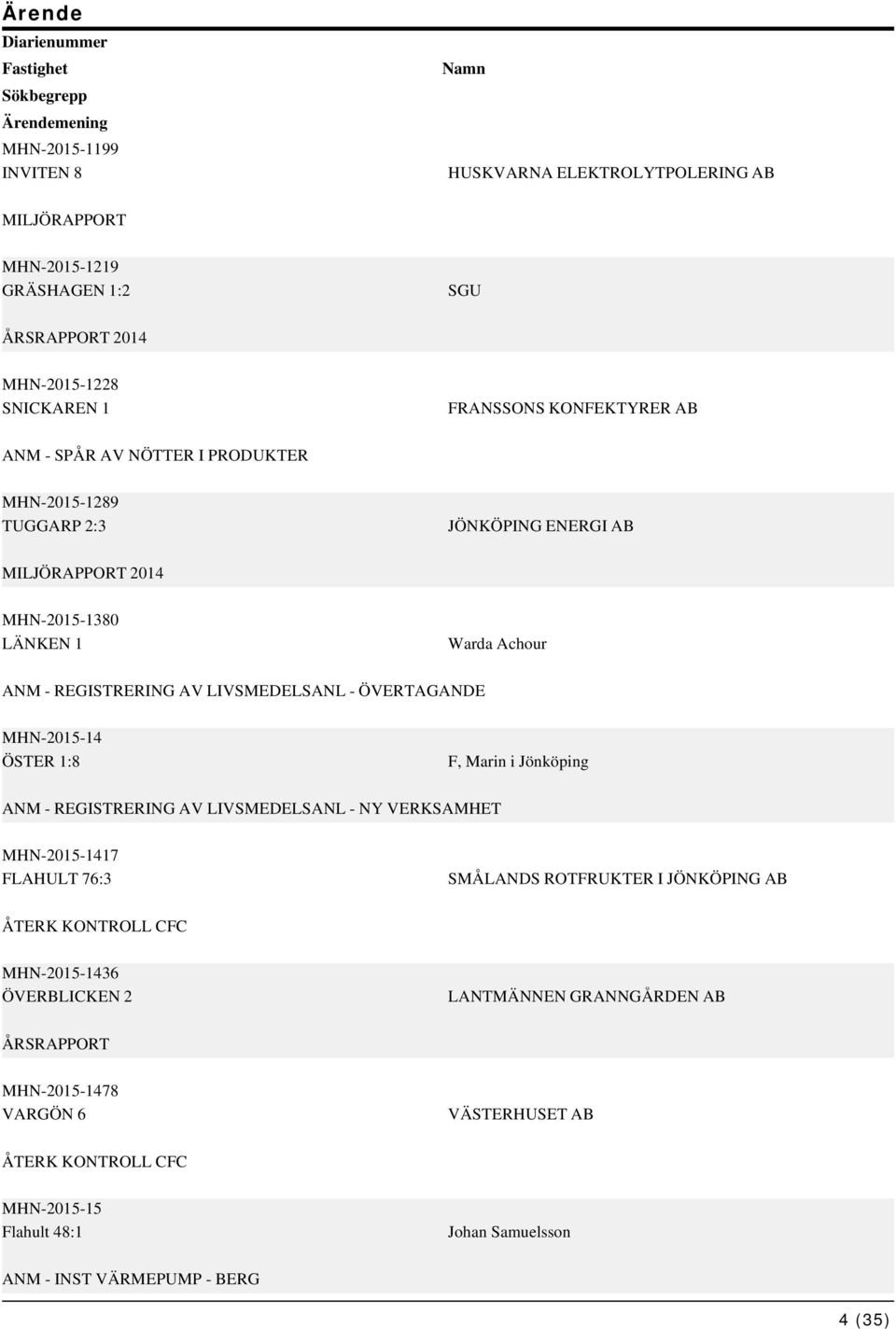 LIVSMEDELSANL - ÖVERTAGANDE MHN-2015-14 ÖSTER 1:8 F, Marin i Jönköping ANM - REGISTRERING AV LIVSMEDELSANL - NY VERKSAMHET MHN-2015-1417 FLAHULT 76:3 SMÅLANDS ROTFRUKTER I JÖNKÖPING AB ÅTERK