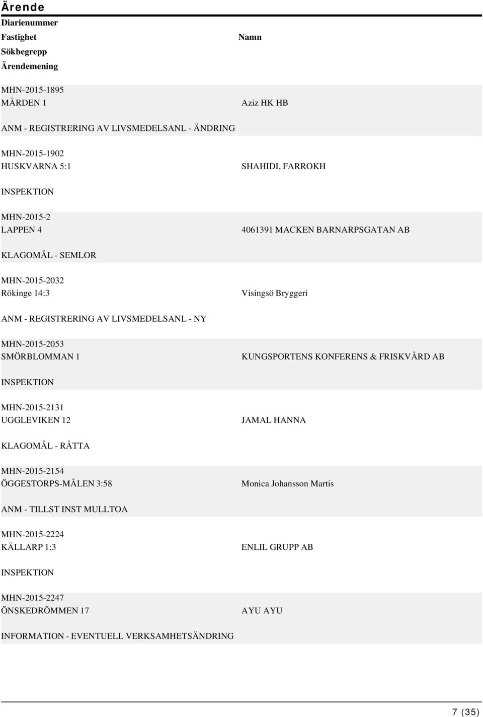 NY MHN-2015-2053 SMÖRBLOMMAN 1 KUNGSPORTENS KONFERENS & FRISKVÅRD AB MHN-2015-2131 UGGLEVIKEN 12 JAMAL HANNA KLAGOMÅL - RÅTTA MHN-2015-2154 ÖGGESTORPS-MÅLEN 3:58 Monica